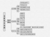 2022届高三政治（新教材）二轮复习课件：专题七　全面依法治国