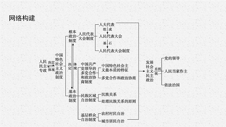 2022届高三政治二轮复习课件：专题六　政治制度与民主建设第4页