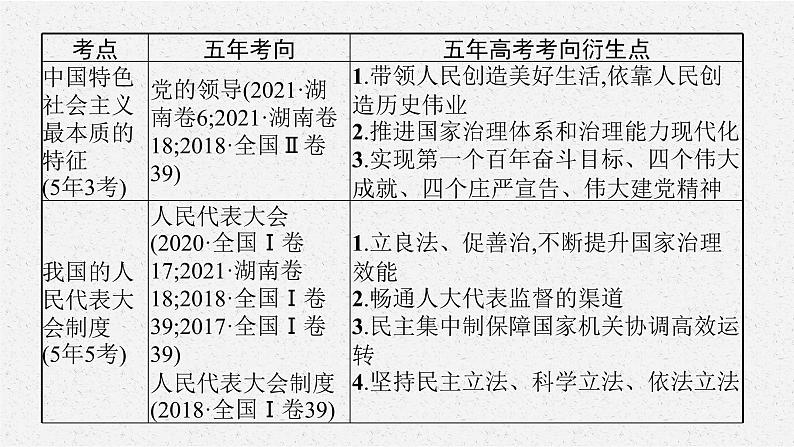 2022届高三政治二轮复习课件：专题六　政治制度与民主建设第7页