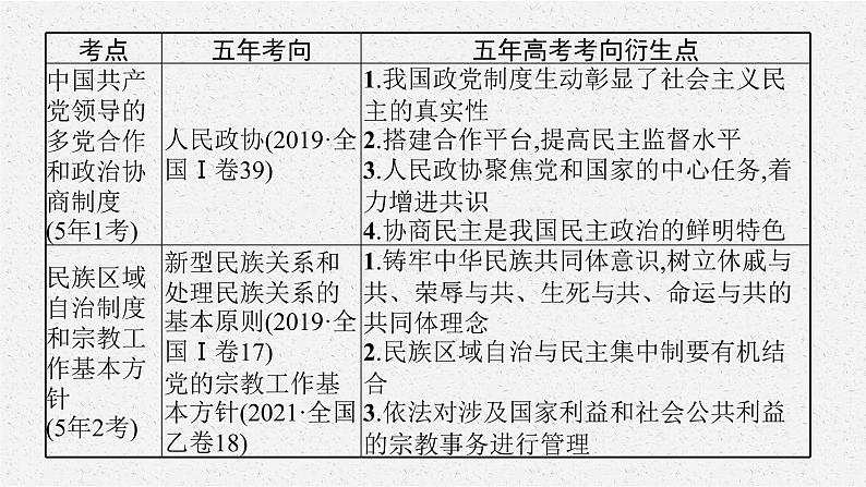 2022届高三政治二轮复习课件：专题六　政治制度与民主建设第8页