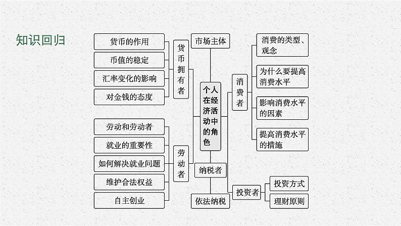 2022届高三政治二轮复习课件：点中点聚焦第3页