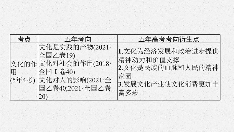 2022届高三政治二轮复习课件：专题八　文化作用与文化发展07