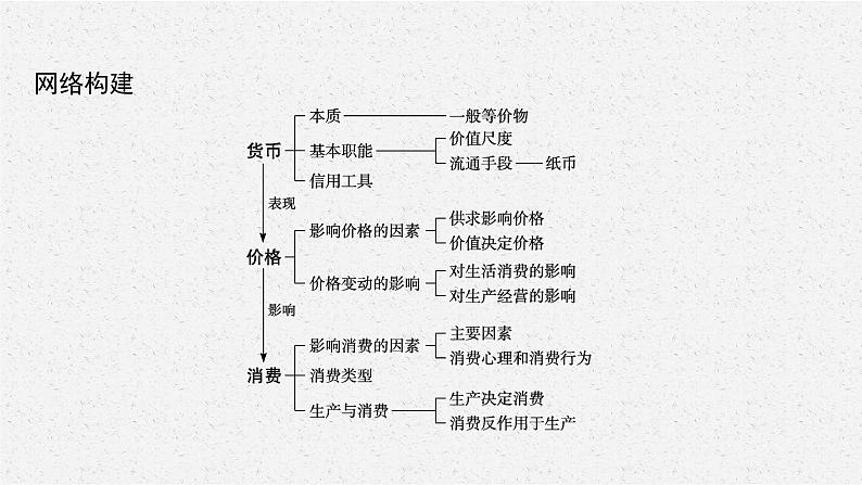 2022届高三政治二轮复习课件：专题一　价格波动与居民消费04