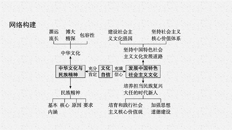 2022届高三政治二轮复习课件：专题九　中华文化与文化强国04