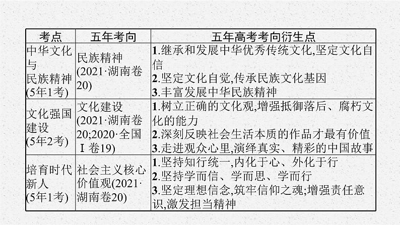 2022届高三政治二轮复习课件：专题九　中华文化与文化强国07