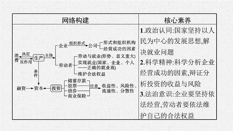 2022届高三政治二轮复习课件：专题三　企业经营与投资理财第4页