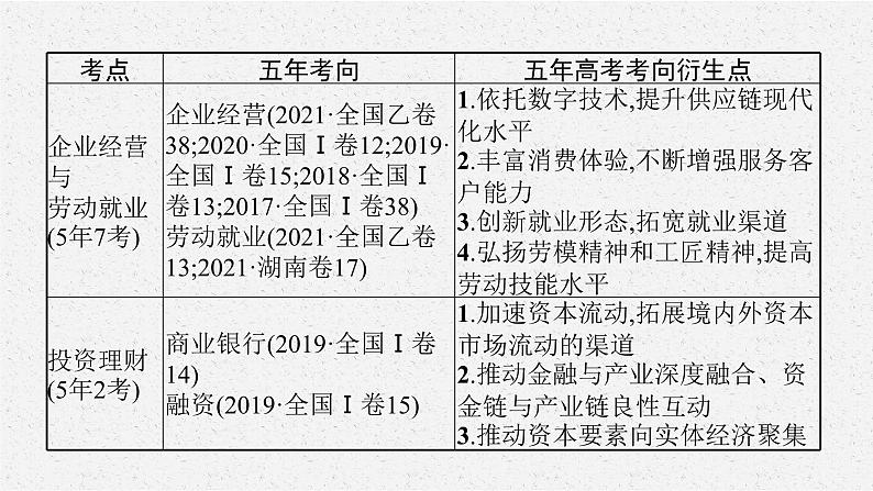 2022届高三政治二轮复习课件：专题三　企业经营与投资理财第6页