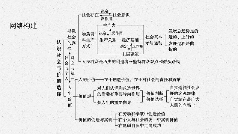 2022届高三政治二轮复习课件：专题十二　认识社会与价值选择第4页