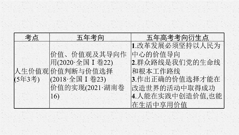 2022届高三政治二轮复习课件：专题十二　认识社会与价值选择第8页