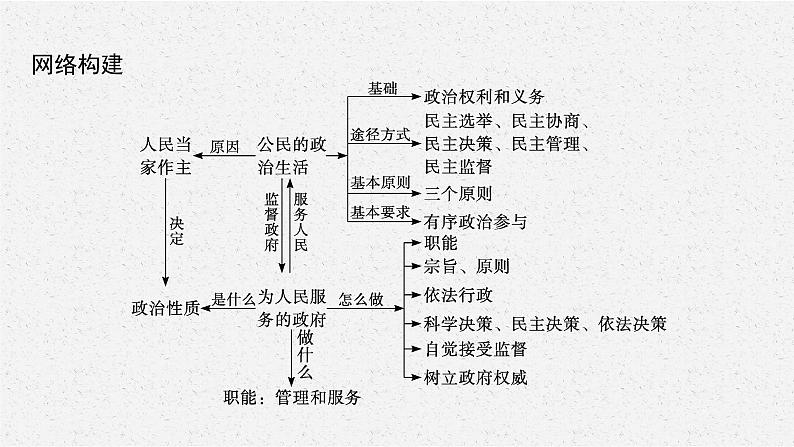 2022届高三政治二轮复习课件：专题五　公民权利与政府职责第4页