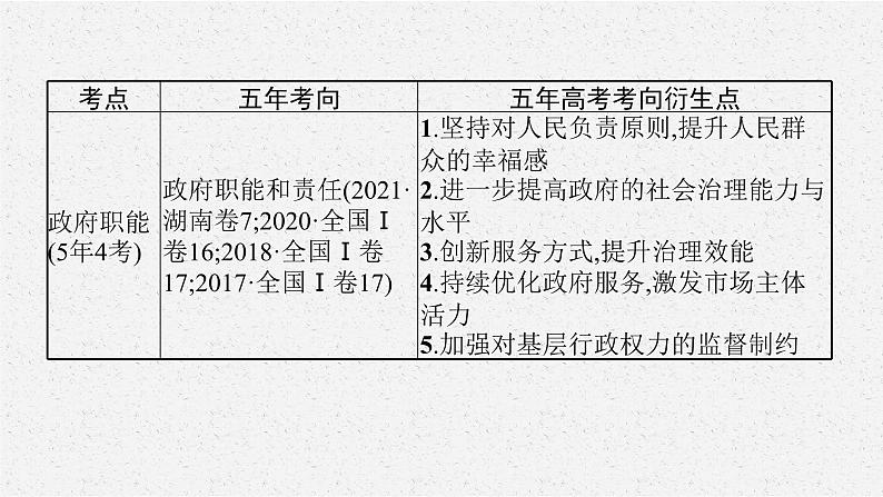 2022届高三政治二轮复习课件：专题五　公民权利与政府职责第8页