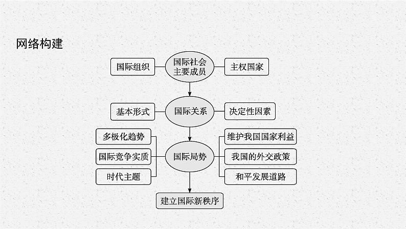 2022届高三政治二轮复习课件：专题七　国际社会与外交政策第4页