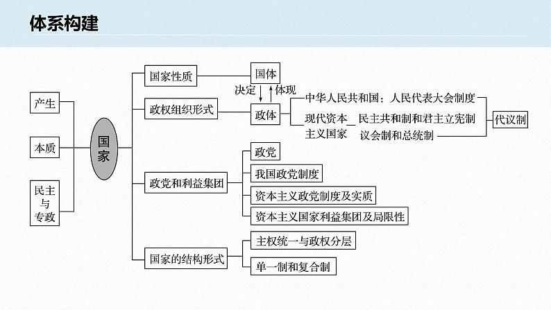 高中思想政治统编版选择性必修1 第一单元 各具特色的国家 单元总结提升（30张PPT）02