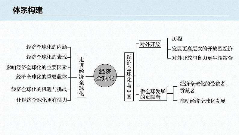 高中思想政治统编版选择性必修1 第三单元 经济全球化 单元总结提升 课件（41张PPT）第2页