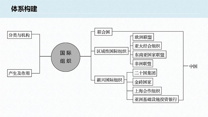 高中思想政治统编版选择性必修1 第四单元 国际组织 单元总结提升 课件（37张PPT）02