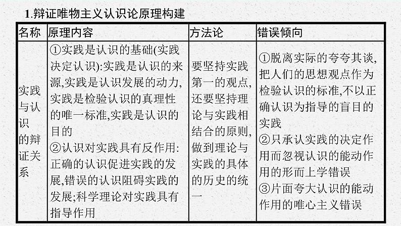 人教版新高考思想政治一轮复习课件--综合探究  坚持历史唯物主义　反对历史虚无主义05