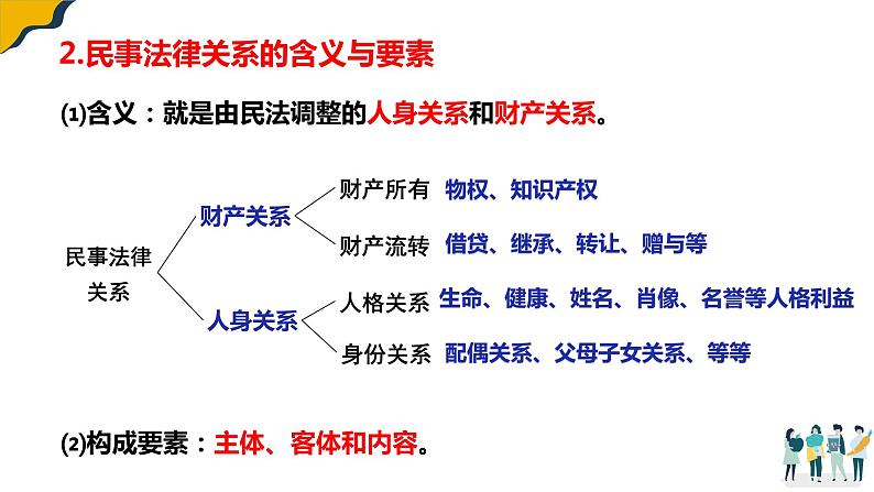 1.1认真对待民事权利与义务课件-2021-2022学年高中政治统编版选择性二法律与生第7页