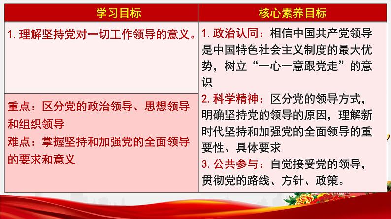 3.1坚持党的领导课件-2021-2022学年高中政治统编版必修三政治与法治第2页