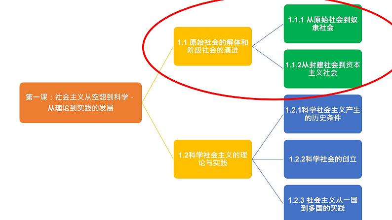 1.1《原始社会的解体和阶级社会的演进》课件PPT06