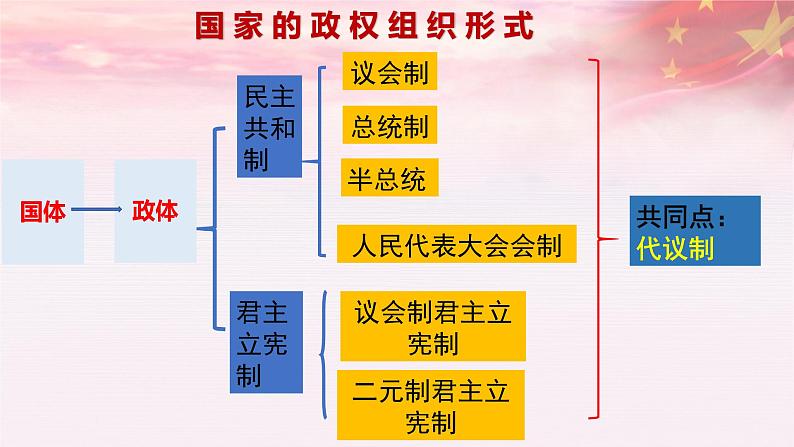 1.2国家的政权组织形式课件PPT第1页