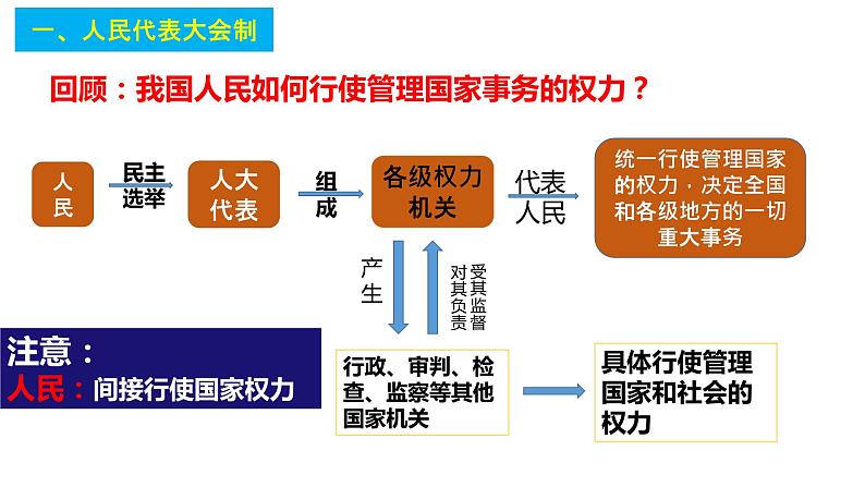 1.2国家的政权组织形式课件PPT第2页