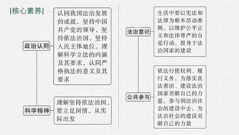 人教版新高考政治二轮复习课件--专题七　全面依法治国06