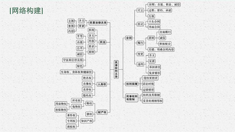 人教版新高考政治二轮复习课件--专题十三　民事权利义务与社会争议解决第3页