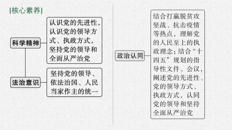 人教版新高考政治二轮复习课件--专题五　中国共产党的领导05
