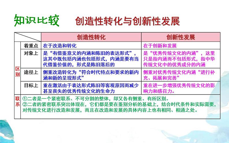 7.3 弘扬中华优秀传统文化与民族精神（20张）-2021—2022学年高中政治统编版（2019）必修4《哲学与文化》课件PPT第4页