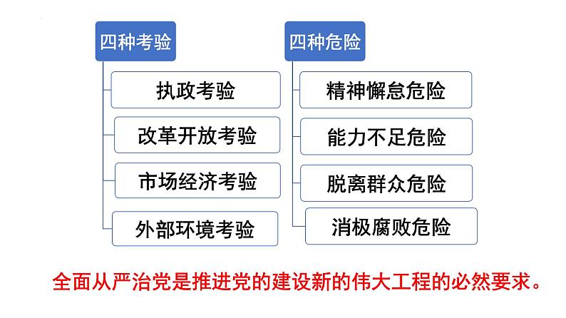 3.2巩固党的执政地位课件-2021-2022学年高中政治统编版必修3政治与法治第5页