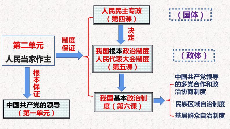 4.1人民民主专政的本质：人民当家作主课件-2021-2022学年高中政治统编版必修三政治与法治第1页