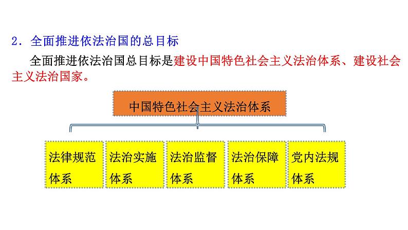 7.2全面推进依法治国的总目标与原则 课件-2021-2022学年高中政治统编版（2019）必修3练习题06