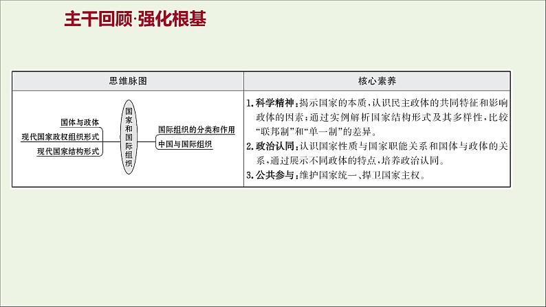 2022高考政治一轮复习专题一各具特色的国家和国际组织课件新人教版选修3第2页