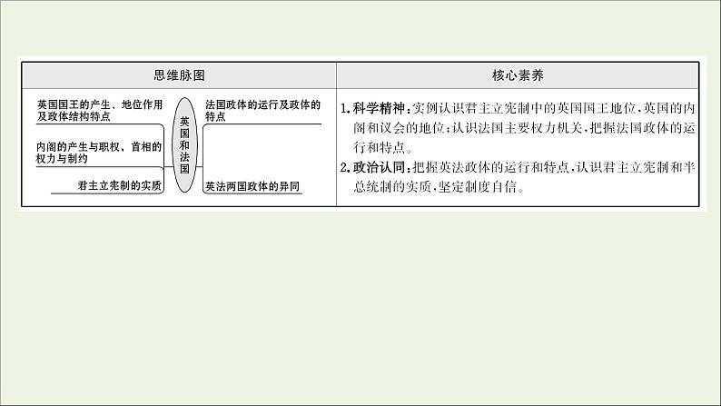 2022高考政治一轮复习专题二君主立宪制和民主共和制：以英国和法国为例课件新人教版选修3第2页