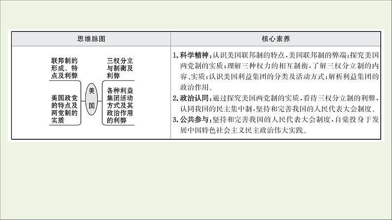 2022高考政治一轮复习专题三联邦制两党制三权分立：以美国为例课件新人教版选修3第2页