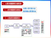 5.1人民代表大会：我国的国家权力机关（课件+素材+教学设计）2021-2022学年高中政治人教统编版必修3政治与法治