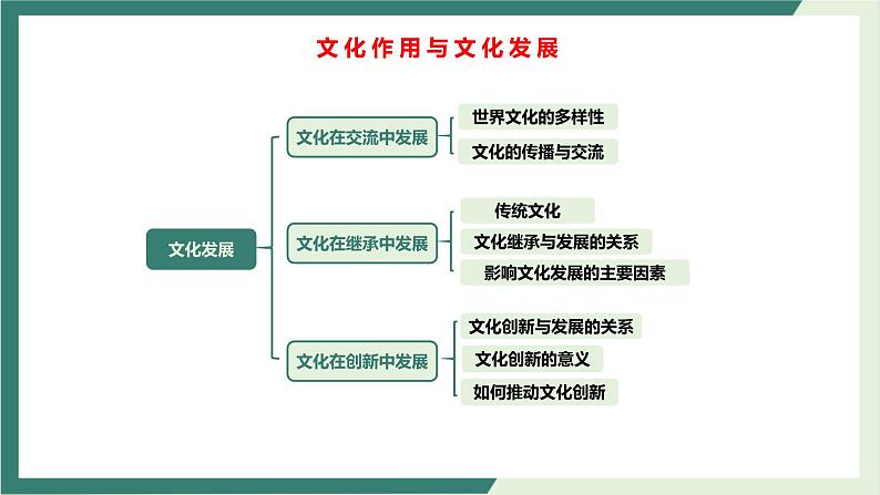 专题08文化作用与文化发展（精讲课件）-2022届高考政治二轮复习精讲课件＋模拟专练（人教版）06