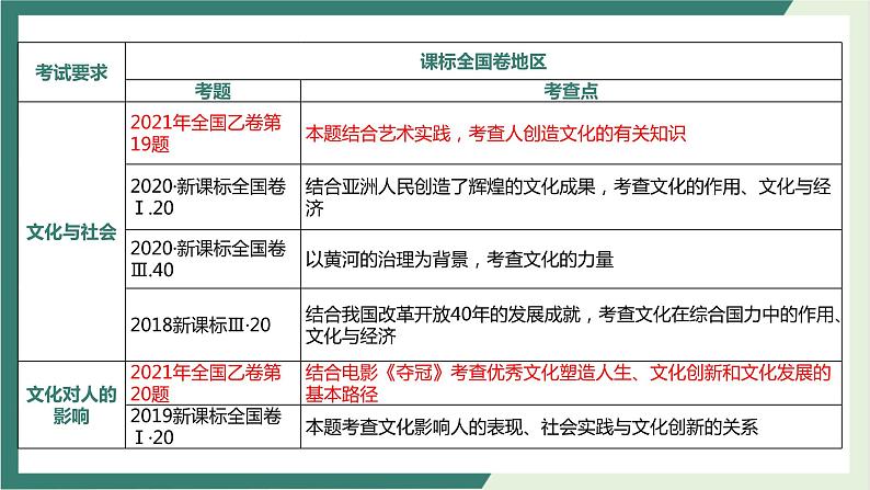 专题08文化作用与文化发展（精讲课件）-2022届高考政治二轮复习精讲课件＋模拟专练（人教版）08