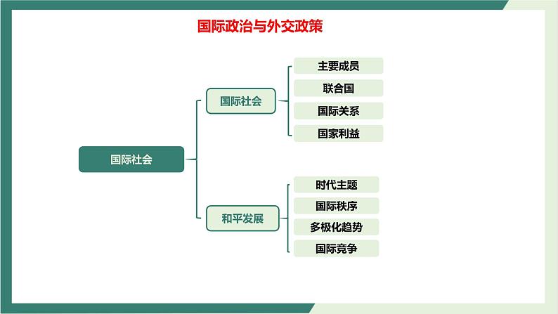 专题07国际政治与外交政策（精讲课件）-2022届高考政治二轮复习精讲课件＋模拟专练（人教版）05