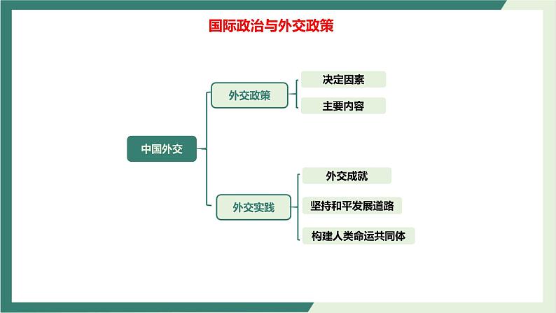 专题07国际政治与外交政策（精讲课件）-2022届高考政治二轮复习精讲课件＋模拟专练（人教版）06