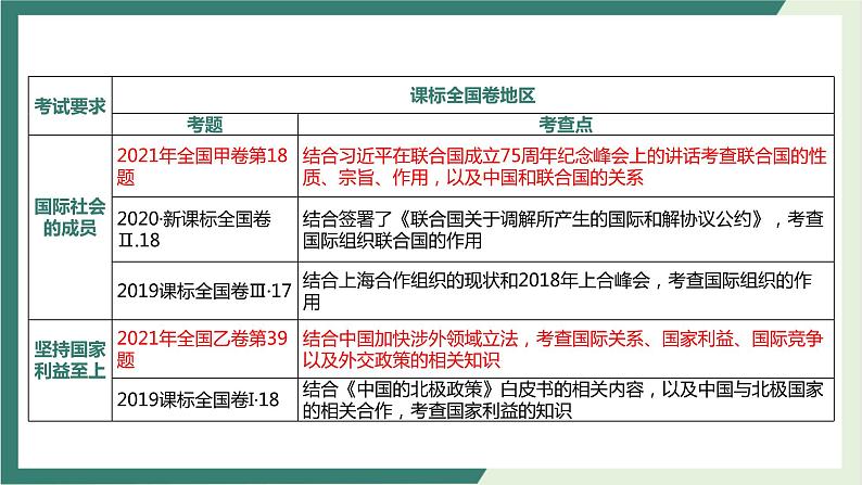 专题07国际政治与外交政策（精讲课件）-2022届高考政治二轮复习精讲课件＋模拟专练（人教版）08