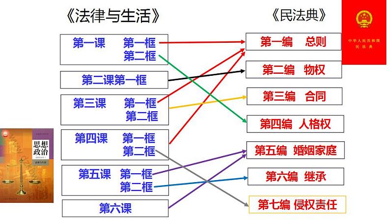 1.1 认真对待民事权利与义务 课件-2020-2021学年高中政治统编版选择性必修二（共25张PPT）第2页