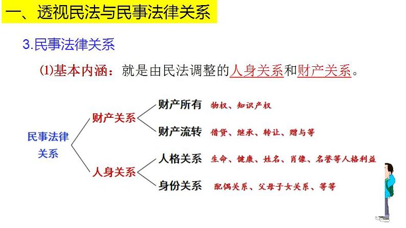 1.1 认真对待民事权利与义务 课件-2020-2021学年高中政治统编版选择性必修二（共25张PPT）第8页