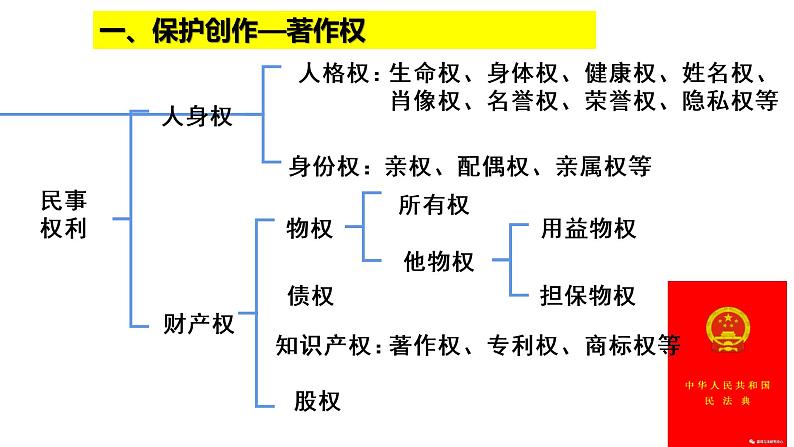 2.2 尊重知识产权 课件-2020-2021学年高中政治统编版选择性必修二（共23张PPT）第2页