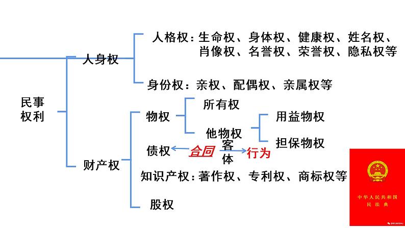 3.2 有约必守 违约有责 课件-2020-2021学年高中政治统编版选择性必修二（共21张PPT）第2页