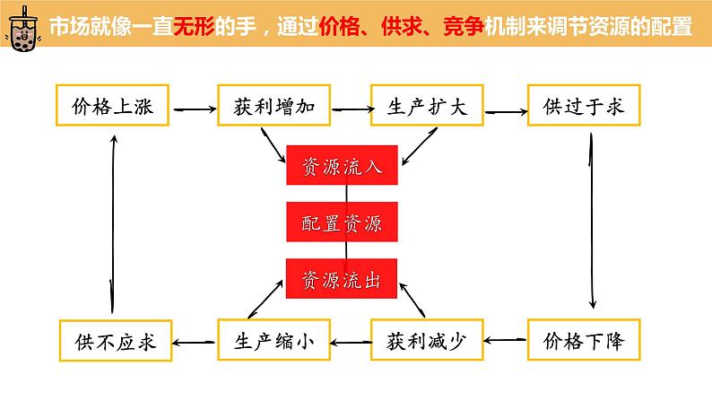 2.1使市场在资源配置中起决定作用课件-2021-2022学年高中政治统编版必修二第7页