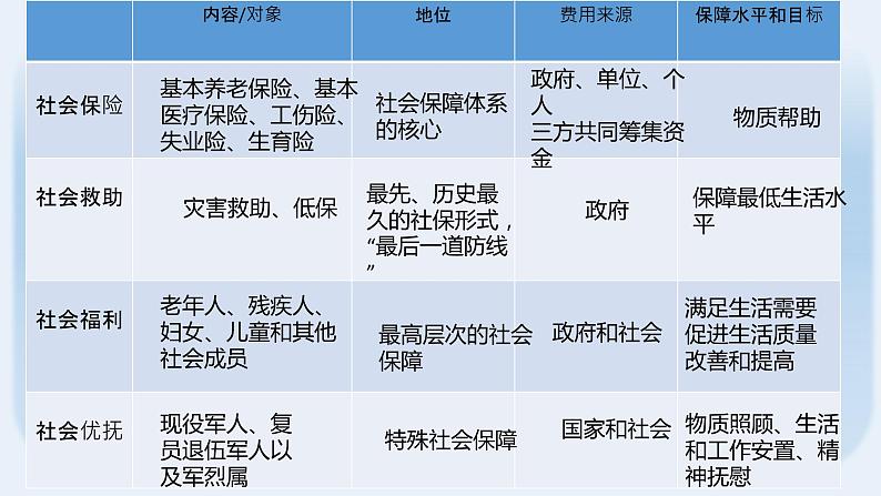 4.2我国的社会保障课件-2021-2022学年高中政治统编版必修二经济与社会第8页