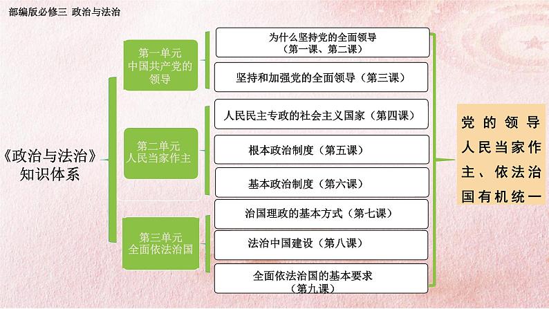 1.1中华人民共和国成立前各种政治力量课件-2021-2022学年高中政治统编版必修三政治与法治 (1)第1页