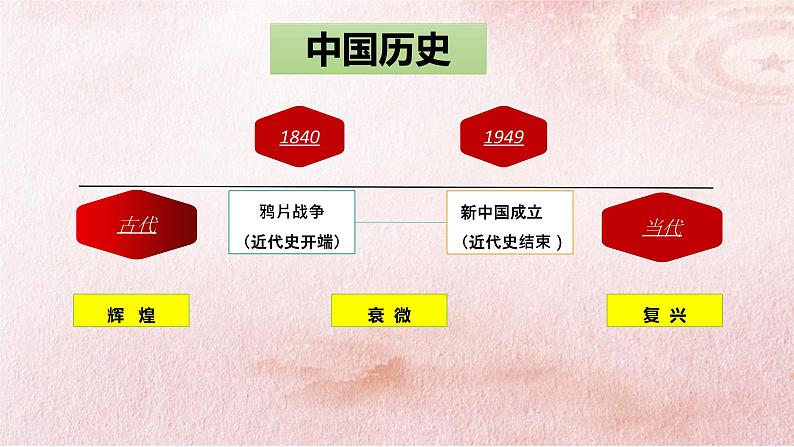 1.1中华人民共和国成立前各种政治力量课件-2021-2022学年高中政治统编版必修三政治与法治 (1)第5页