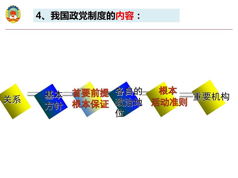 6.1中国共产党领导的多党合作和政治协商制度课件-2021-2022学年高中政治统编版必修三政治与法治第3页